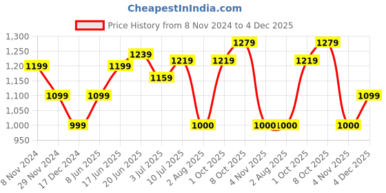 tatacliq.com Allen Solly Navy Skinny Fit Jeans allen solly Price History Graph from 8 Nov 2024 to 4 Dec 2025