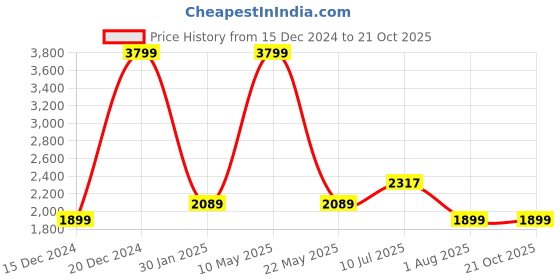 tatacliq.com Allen Solly Navy Skinny Fit Jeans allen solly Price History Graph from 15 Dec 2024 to 21 Oct 2025
