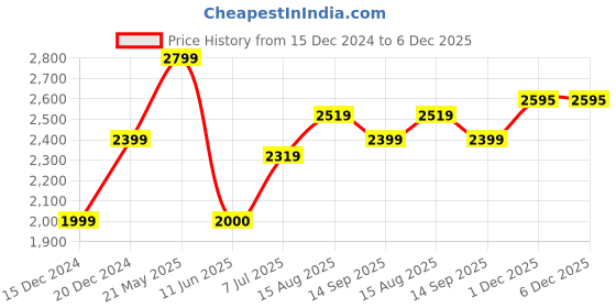 tatacliq.com Allen Solly Navy Skinny Fit Jeans allen solly Price History Graph from 15 Dec 2024 to 5 Dec 2025