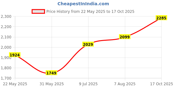 tatacliq.com Allen Solly Navy Skinny Fit Jeans allen solly Price History Graph from 22 May 2025 to 17 Oct 2025