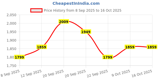 tatacliq.com Allen Solly Navy Skinny Fit Jeans allen solly Price History Graph from 8 Sep 2025 to 15 Oct 2025