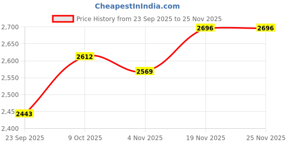 tatacliq.com Allen Solly Navy Skinny Fit Jeans allen solly Price History Graph from 23 Sep 2025 to 25 Nov 2025
