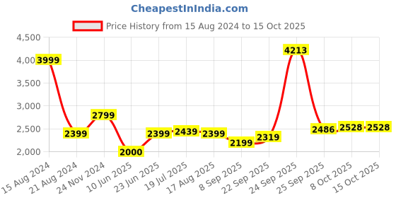 tatacliq.com Allen Solly Navy Skinny Fit Lightly Washed Jeans allen solly Price History Graph from 15 Aug 2024 to 15 Oct 2025