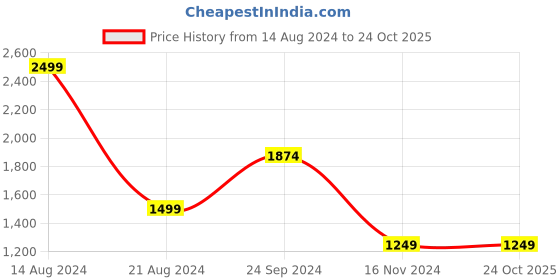 tatacliq.com Allen Solly Navy Skinny Fit Lightly Washed Jeans allen solly Price History Graph from 14 Aug 2024 to 24 Oct 2025