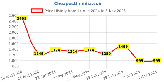 tatacliq.com Allen Solly Navy Skinny Fit Lightly Washed Jeans allen solly Price History Graph from 14 Aug 2024 to 5 Nov 2025
