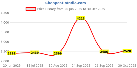 tatacliq.com Allen Solly Navy Skinny Fit Lightly Washed Jeans allen solly Price History Graph from 20 Jun 2025 to 30 Oct 2025