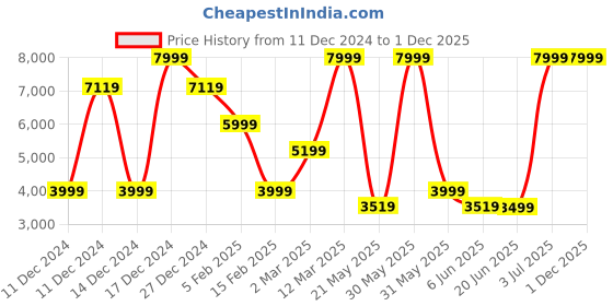 tatacliq.com Allen Solly Navy Slim Fit Blazer allen solly Price History Graph from 11 Dec 2024 to 30 Nov 2025