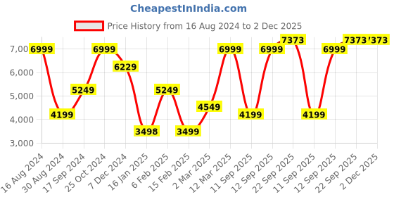 tatacliq.com Allen Solly Navy Slim Fit Blazer allen solly Price History Graph from 16 Aug 2024 to 2 Dec 2025
