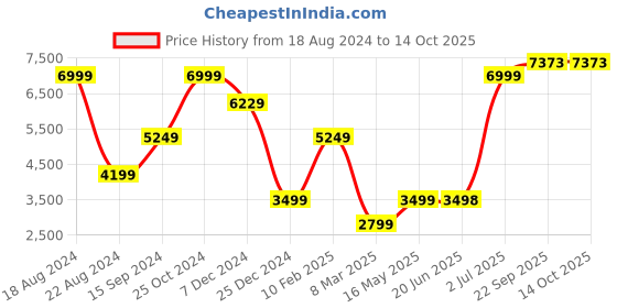 tatacliq.com Allen Solly Navy Slim Fit Blazer allen solly Price History Graph from 18 Aug 2024 to 13 Oct 2025