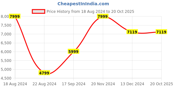 tatacliq.com Allen Solly Navy Slim Fit Blazer allen solly Price History Graph from 18 Aug 2024 to 19 Oct 2025