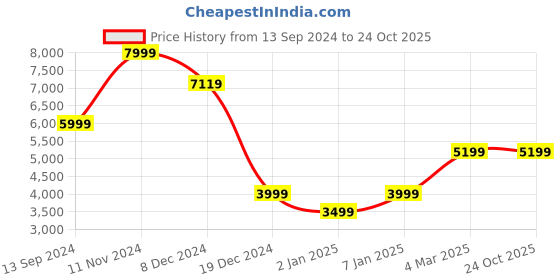 tatacliq.com Allen Solly Navy Slim Fit Blazer allen solly Price History Graph from 13 Sep 2024 to 24 Oct 2025