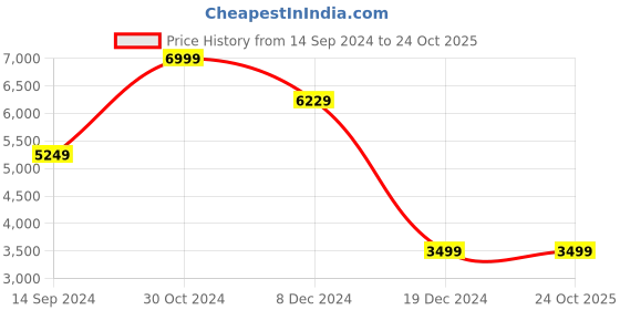 tatacliq.com Allen Solly Navy Slim Fit Blazer allen solly Price History Graph from 14 Sep 2024 to 23 Oct 2025
