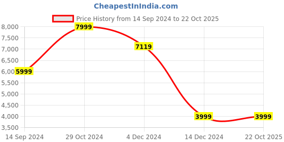 tatacliq.com Allen Solly Navy Slim Fit Blazer allen solly Price History Graph from 14 Sep 2024 to 19 Oct 2025