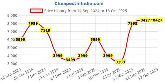 tatacliq.com Allen Solly Navy Slim Fit Blazer allen solly Price History Graph from 14 Sep 2024 to 13 Oct 2025