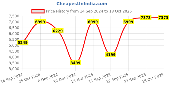 tatacliq.com Allen Solly Navy Slim Fit Blazer allen solly Price History Graph from 14 Sep 2024 to 18 Oct 2025