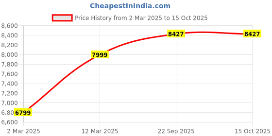 tatacliq.com Allen Solly Navy Slim Fit Blazer allen solly Price History Graph from 2 Mar 2025 to 15 Oct 2025