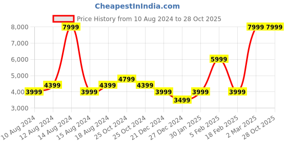 tatacliq.com Allen Solly Navy Slim Fit Blazers allen solly Price History Graph from 10 Aug 2024 to 28 Oct 2025