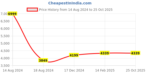 tatacliq.com Allen Solly Navy Slim Fit Blazers allen solly Price History Graph from 14 Aug 2024 to 24 Oct 2025