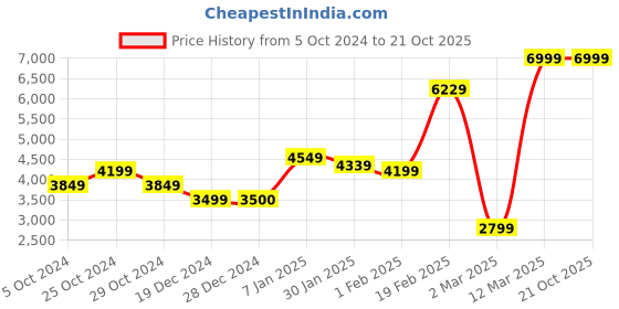 tatacliq.com Allen Solly Navy Slim Fit Blazers allen solly Price History Graph from 5 Oct 2024 to 21 Oct 2025