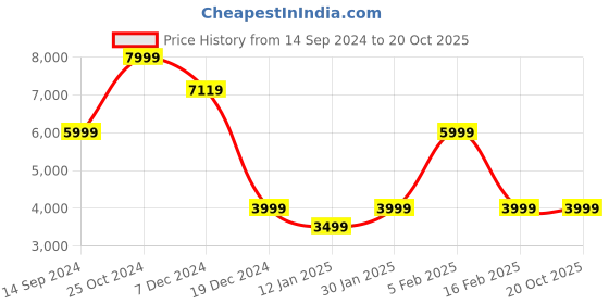 tatacliq.com Allen Solly Navy Slim Fit Checks Blazer allen solly Price History Graph from 14 Sep 2024 to 20 Oct 2025