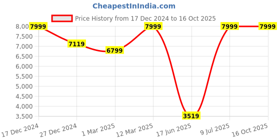 tatacliq.com Allen Solly Navy Slim Fit Checks Blazer allen solly Price History Graph from 17 Dec 2024 to 15 Oct 2025