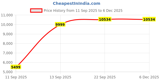 tatacliq.com Allen Solly Navy Slim Fit Checks Blazer allen solly Price History Graph from 11 Sep 2025 to 5 Dec 2025