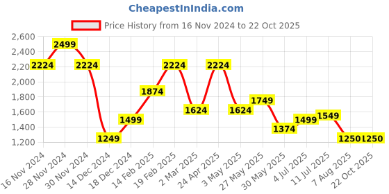 tatacliq.com Allen Solly Navy Slim Fit Checks Shirt allen solly Price History Graph from 16 Nov 2024 to 21 Oct 2025
