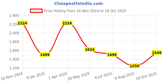 tatacliq.com Allen Solly Navy Slim Fit Checks Shirt allen solly Price History Graph from 16 Nov 2024 to 18 Oct 2025