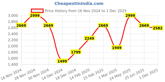 tatacliq.com Allen Solly Navy Slim Fit Checks Shirt allen solly Price History Graph from 16 Nov 2024 to 1 Dec 2025