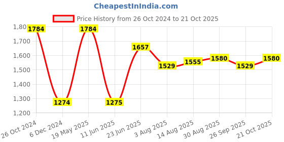 tatacliq.com Allen Solly Navy Slim Fit Checks Shirt allen solly Price History Graph from 26 Oct 2024 to 21 Oct 2025
