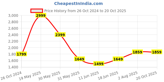 tatacliq.com Allen Solly Navy Slim Fit Checks Shirt allen solly Price History Graph from 26 Oct 2024 to 20 Oct 2025