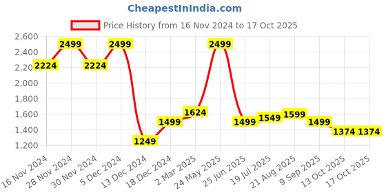 tatacliq.com Allen Solly Navy Slim Fit Checks Shirt allen solly Price History Graph from 16 Nov 2024 to 16 Oct 2025
