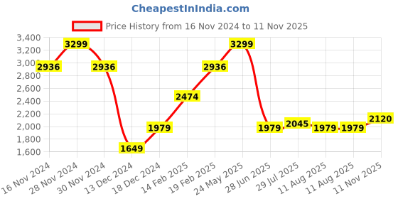 tatacliq.com Allen Solly Navy Slim Fit Checks Shirt allen solly Price History Graph from 16 Nov 2024 to 11 Nov 2025