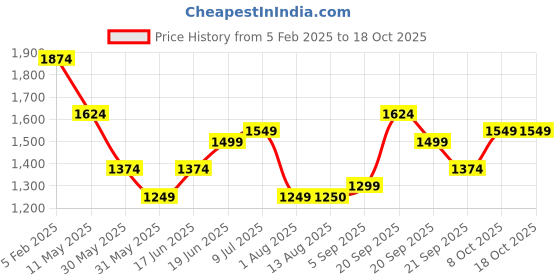 tatacliq.com Allen Solly Navy Slim Fit Checks Shirt allen solly Price History Graph from 5 Feb 2025 to 18 Oct 2025