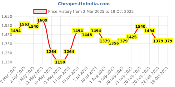 tatacliq.com Allen Solly Navy Slim Fit Checks Shirt allen solly Price History Graph from 2 Mar 2025 to 18 Oct 2025
