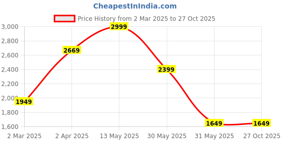 tatacliq.com Allen Solly Navy Slim Fit Checks Shirt allen solly Price History Graph from 2 Mar 2025 to 27 Oct 2025