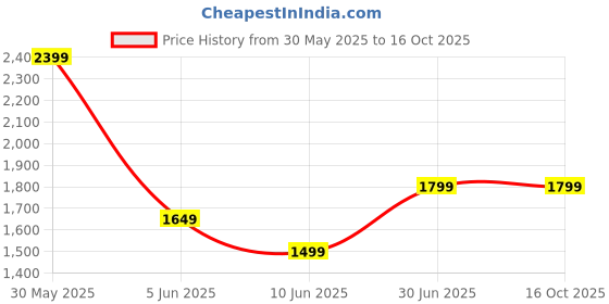 tatacliq.com Allen Solly Navy Slim Fit Checks Shirt allen solly Price History Graph from 30 May 2025 to 15 Oct 2025