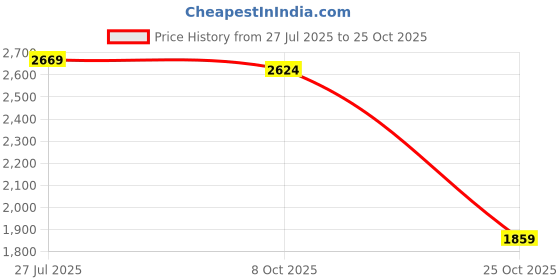 tatacliq.com Allen Solly Navy Slim Fit Checks Shirt allen solly Price History Graph from 27 Jul 2025 to 25 Oct 2025