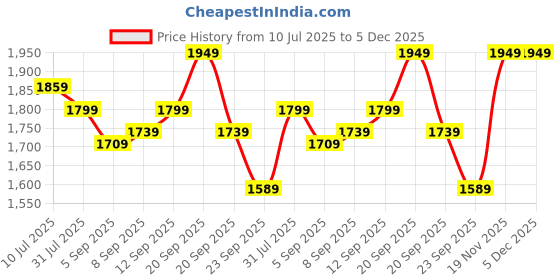 tatacliq.com Allen Solly Navy Slim Fit Checks Shirt allen solly Price History Graph from 10 Jul 2025 to 5 Dec 2025
