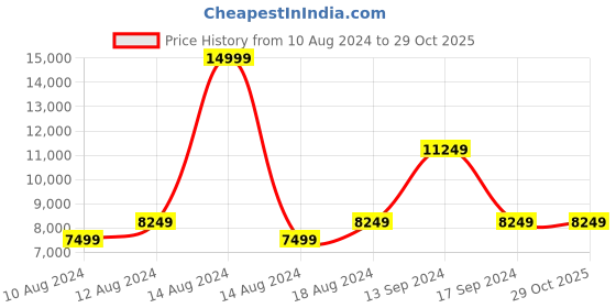 tatacliq.com Allen Solly Navy Slim Fit Checks Three Piece Suit allen solly Price History Graph from 10 Aug 2024 to 29 Oct 2025