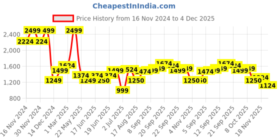 tatacliq.com Allen Solly Navy Slim Fit Checks Trousers allen solly Price History Graph from 16 Nov 2024 to 4 Dec 2025