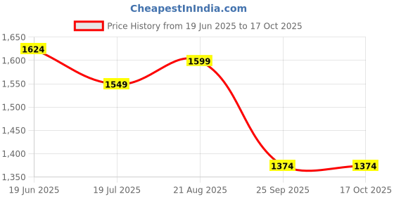 tatacliq.com Allen Solly Navy Slim Fit Checks Trousers allen solly Price History Graph from 19 Jun 2025 to 16 Oct 2025