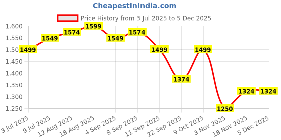 tatacliq.com Allen Solly Navy Slim Fit Checks Trousers allen solly Price History Graph from 3 Jul 2025 to 5 Dec 2025