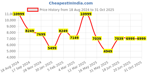 tatacliq.com Allen Solly Navy Slim Fit Checks Two Piece Suit allen solly Price History Graph from 18 Aug 2024 to 31 Oct 2025