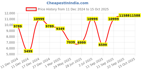 tatacliq.com Allen Solly Navy Slim Fit Checks Two Piece Suit allen solly Price History Graph from 11 Dec 2024 to 14 Oct 2025