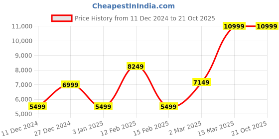 tatacliq.com Allen Solly Navy Slim Fit Checks Two Piece Suit allen solly Price History Graph from 11 Dec 2024 to 20 Oct 2025
