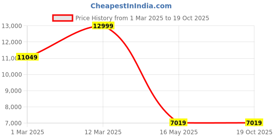 tatacliq.com Allen Solly Navy Slim Fit Checks Two Piece Suit allen solly Price History Graph from 1 Mar 2025 to 19 Oct 2025