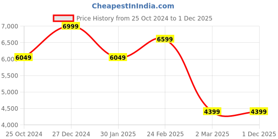 tatacliq.com Allen Solly Navy Slim Fit Checks Two Piece Suits allen solly Price History Graph from 25 Oct 2024 to 1 Dec 2025