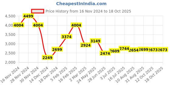 tatacliq.com Allen Solly Navy Slim Fit Distressed
 Distressed Jeans allen solly Price History Graph from 16 Nov 2024 to 18 Oct 2025