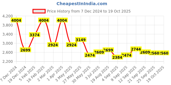 tatacliq.com Allen Solly Navy Slim Fit Distressed
 Distressed Jeans allen solly Price History Graph from 7 Dec 2024 to 19 Oct 2025